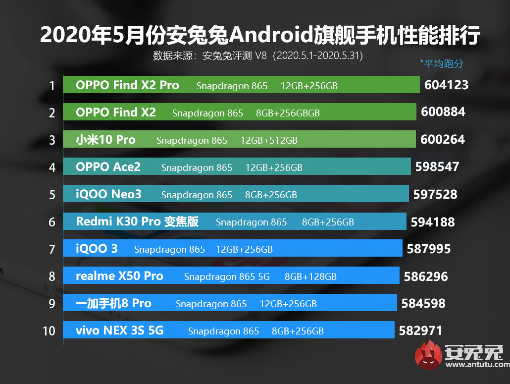 Xiaomi y Honor destacan en el ranking de los móviles de gama media más  potentes, según AnTuTu, Tecnología